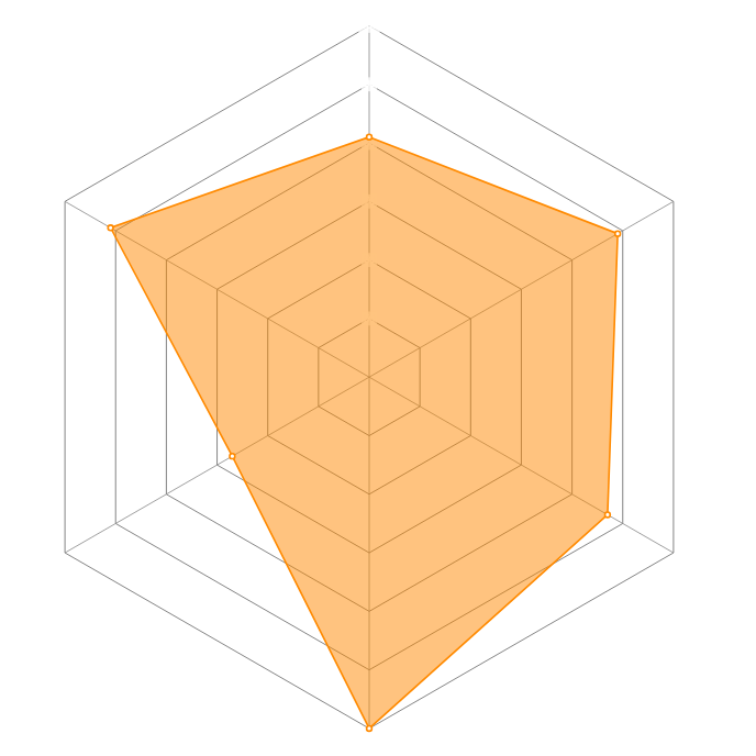 Radar del personaje