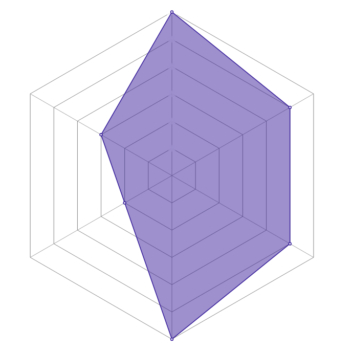 Radar del personaje