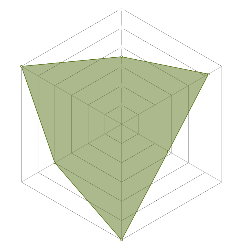 Radar del personaje