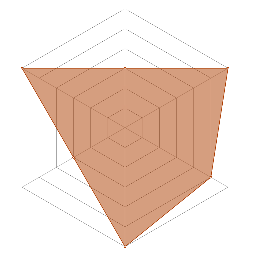 Radar del personaje