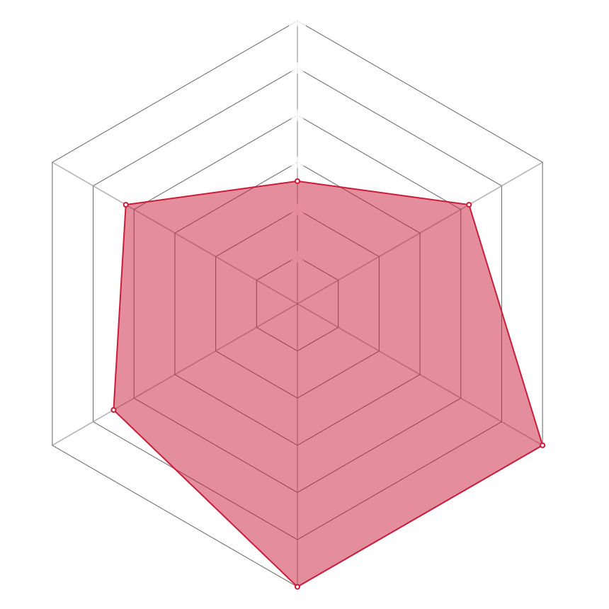 Radar del personaje