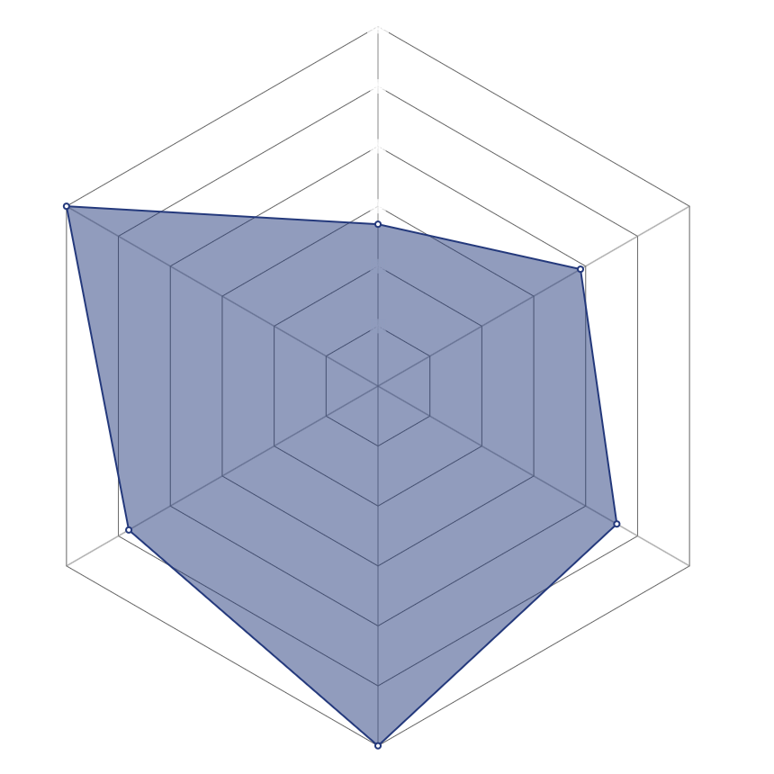 Radar del personaje