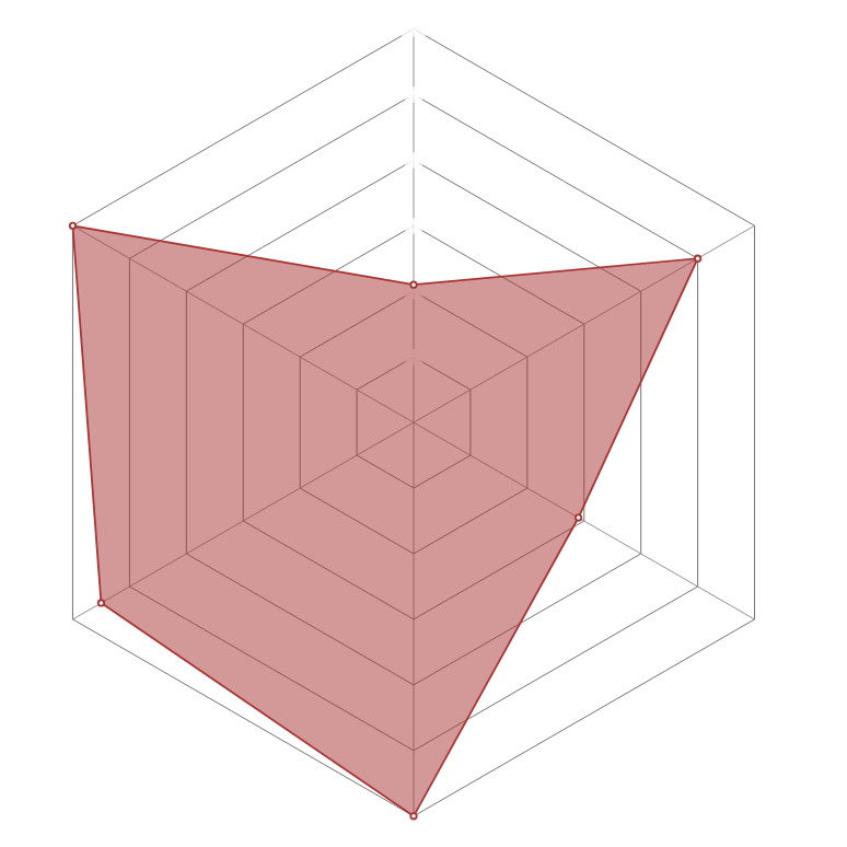 Radar del personaje